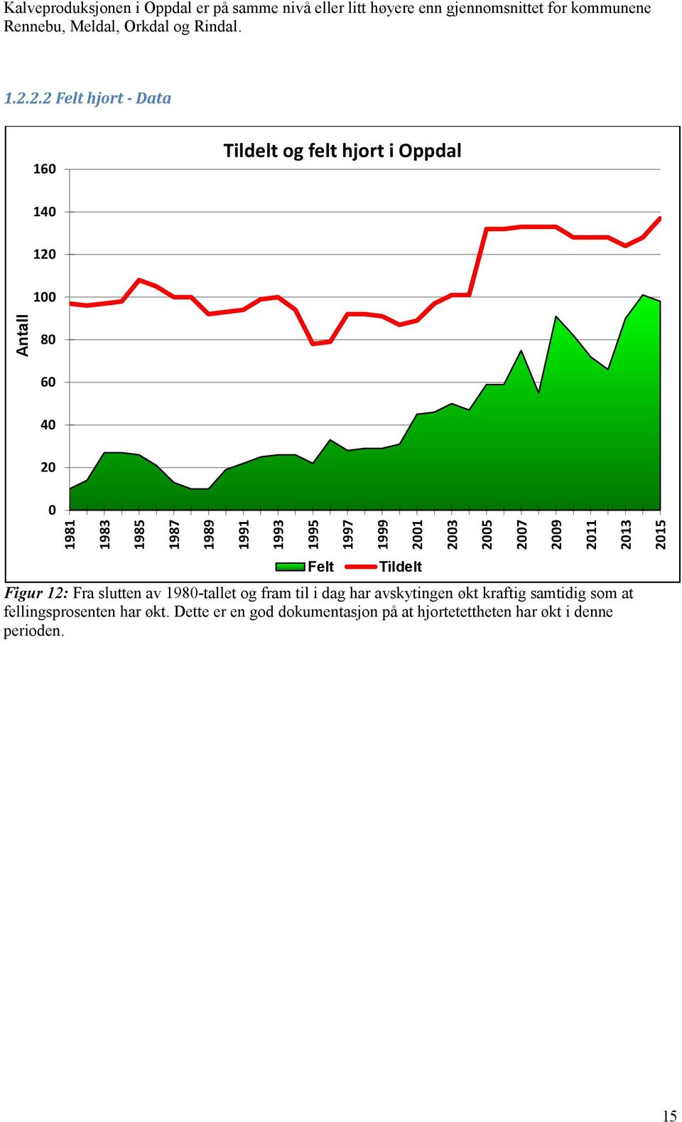 2.2 Felt hjort - Data 160 Tildelt og felt hjort i Oppdal 140 120 100 80 60 40 20 0 Felt Tildelt Figur 12: Fra slutten av 1980-tallet
