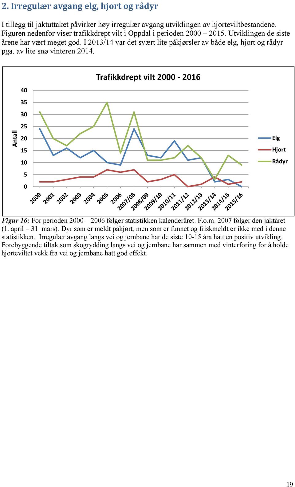 av lite snø vinteren 2014. 40 35 30 25 20 15 10 5 0 Trafikkdrept vilt 2000-2016 Elg Hjort Rådyr Figur 16: For perioden 2000 2006 følger statistikken kalenderåret. F.o.m. 2007 følger den jaktåret (1.