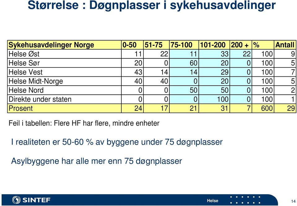 0 100 2 Direkte under staten 0 0 0 100 0 100 1 Prosent 24 17 21 31 7 600 29 Feil i tabellen: Flere HF har flere,