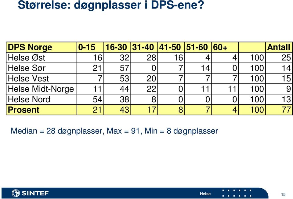 Sør 21 57 0 7 14 0 100 14 Vest 7 53 20 7 7 7 100 15 Midt-Norge 11 44 22 0 11