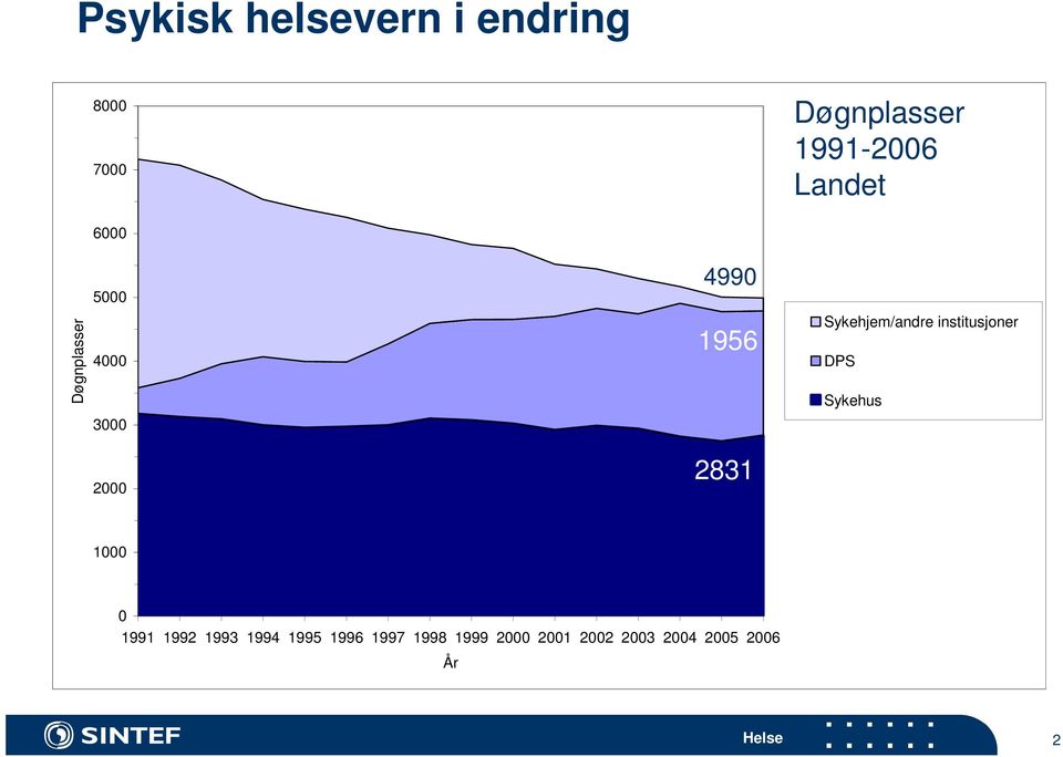 institusjoner DPS Sykehus 3000 2000 2831 1000 0 1991 1992 1993