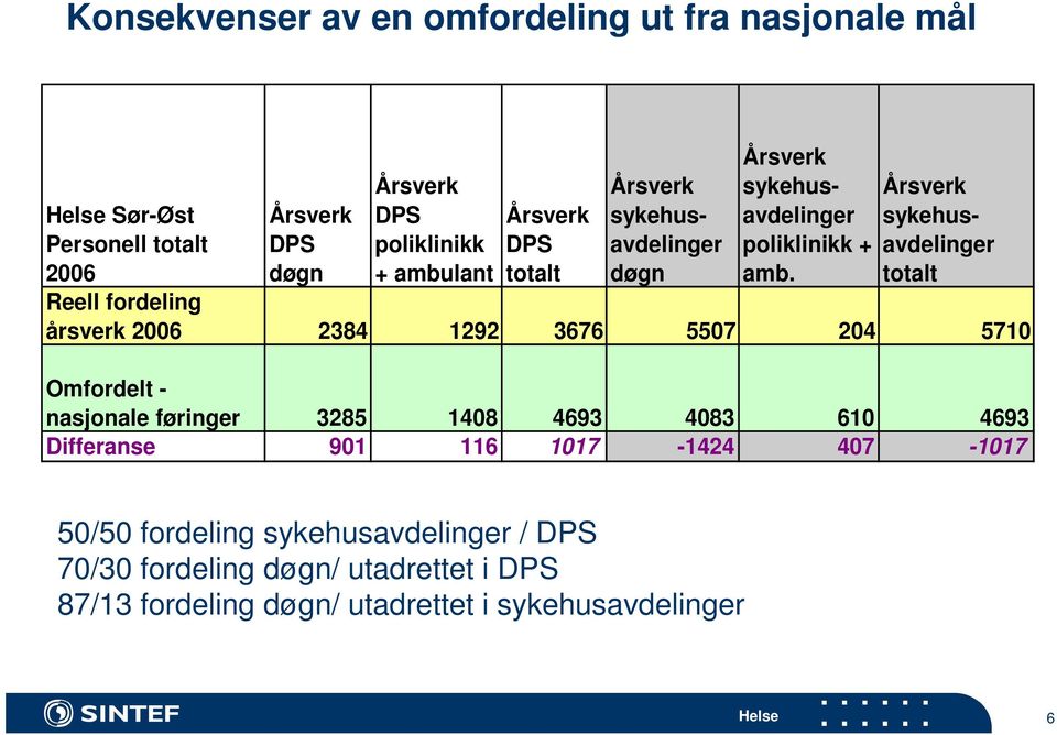 Årsverk sykehusavdelinger totalt Reell fordeling årsverk 2006 2384 1292 3676 5507 204 5710 Omfordelt - nasjonale føringer 3285 1408 4693