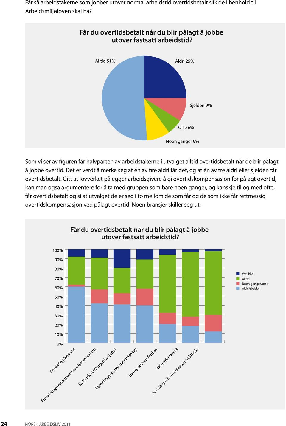 Det er verdt å merke seg at én av fire aldri får det, og at én av tre aldri eller sjelden får overtidsbetalt.