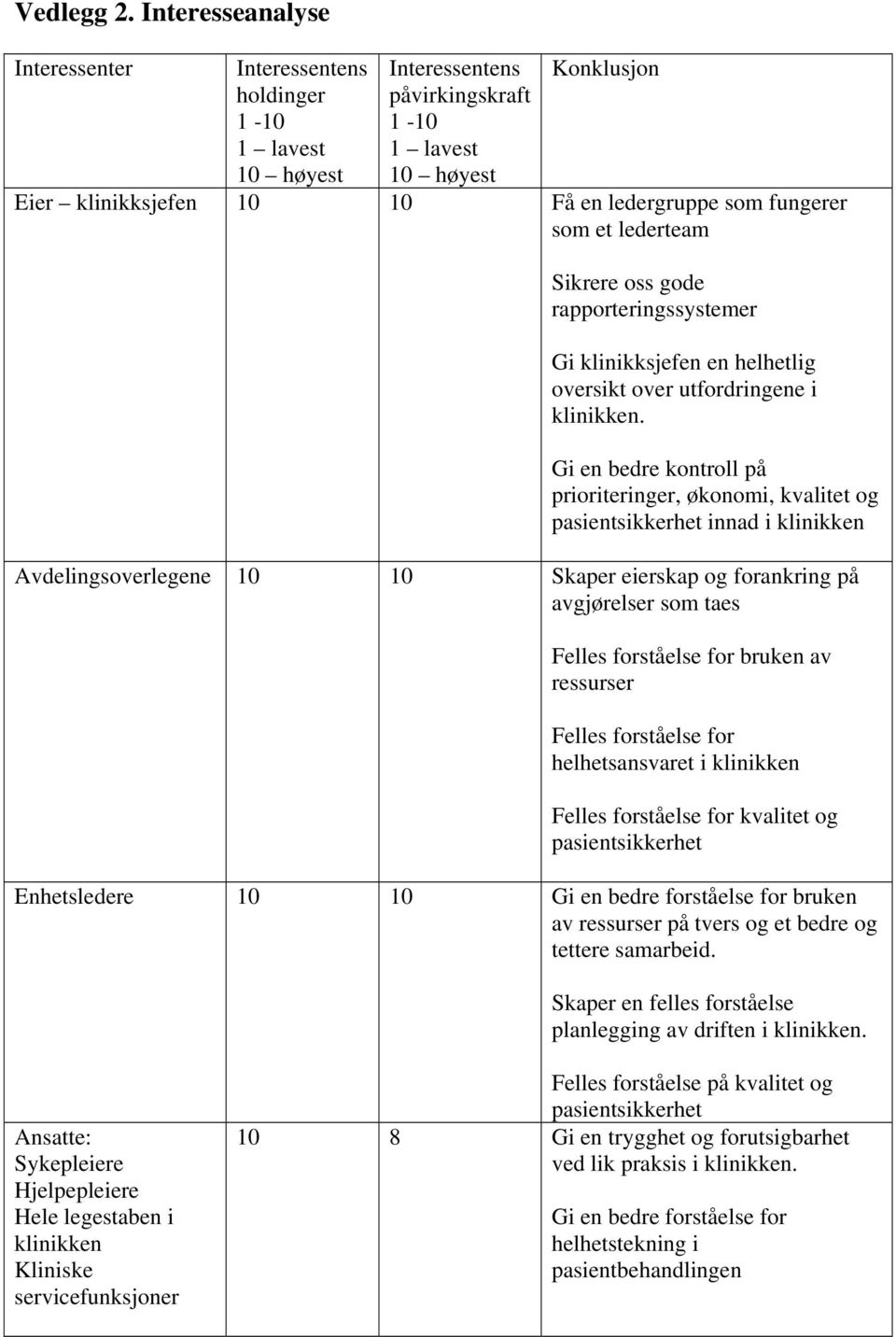 fungerer som et lederteam Sikrere oss gode rapporteringssystemer Gi klinikksjefen en helhetlig oversikt over utfordringene i klinikken.