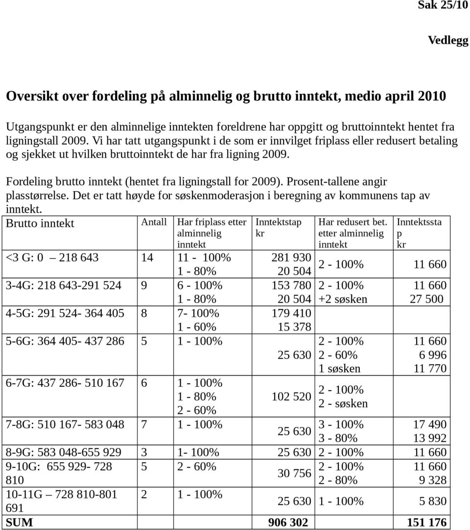 Fordeling brutto inntekt (hentet fra ligningstall for 2009). Prosent-tallene angir plasstørrelse. Det er tatt høyde for søskenmoderasjon i beregning av kommunens tap av inntekt.