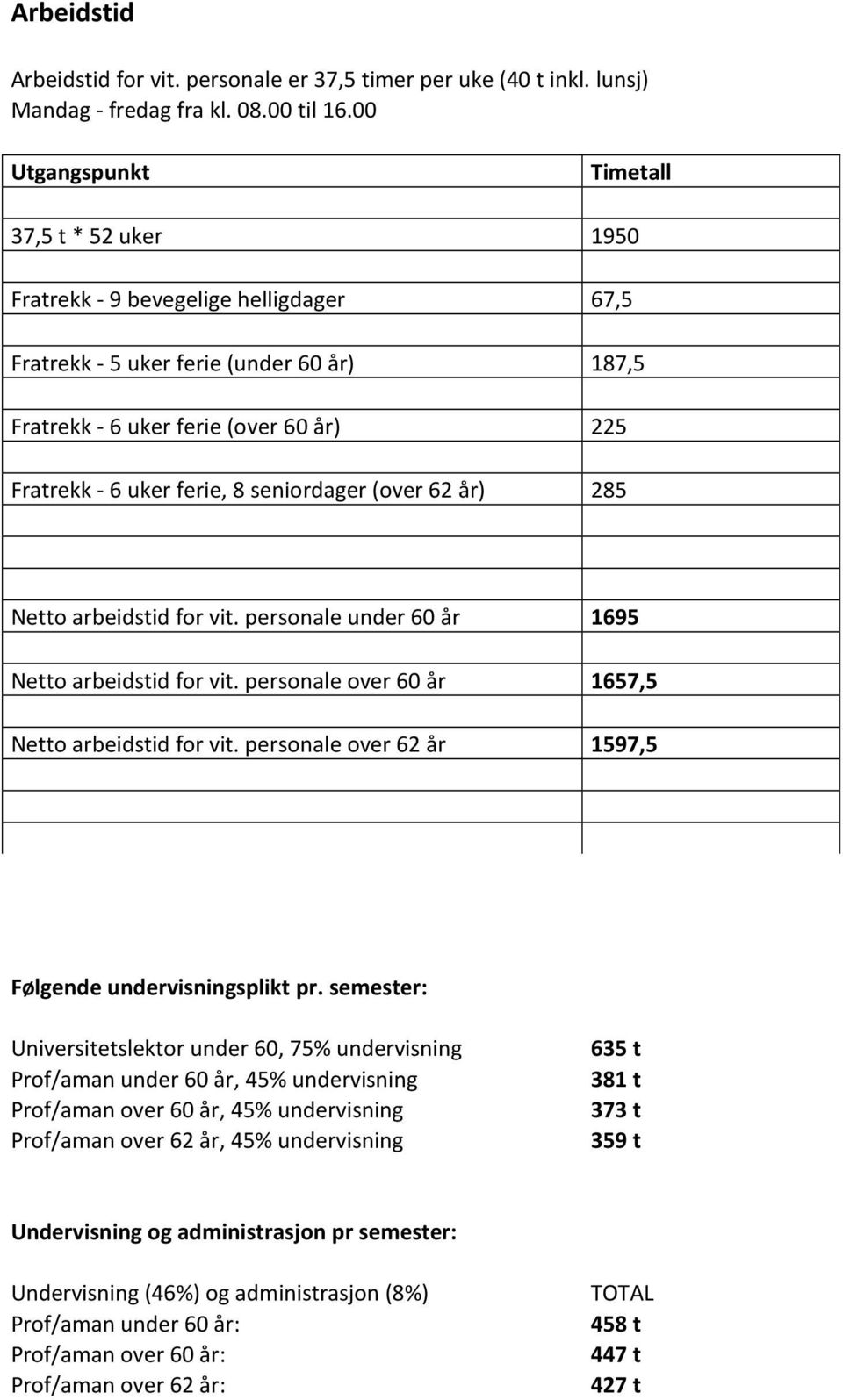 seniordager (over 62 år) 285 Netto arbeidstid for vit. personale under 60 år 1695 Netto arbeidstid for vit. personale over 60 år 1657,5 Netto arbeidstid for vit.