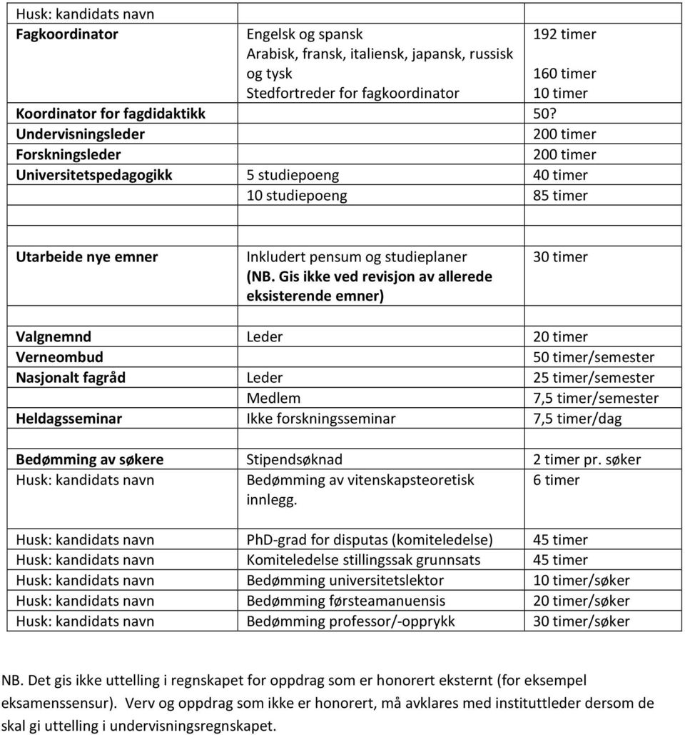 Gis ikke ved revisjon av allerede eksisterende emner) 30 timer Valgnemnd Leder 20 timer Verneombud 50 timer/semester Nasjonalt fagråd Leder 25 timer/semester Medlem 7,5 timer/semester Heldagsseminar