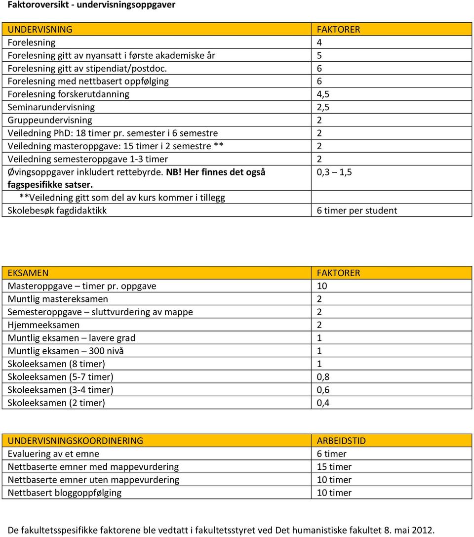 semester i 6 semestre 2 Veiledning masteroppgave: 15 timer i 2 semestre ** 2 Veiledning semesteroppgave 1-3 timer 2 Øvingsoppgaver inkludert rettebyrde. NB!