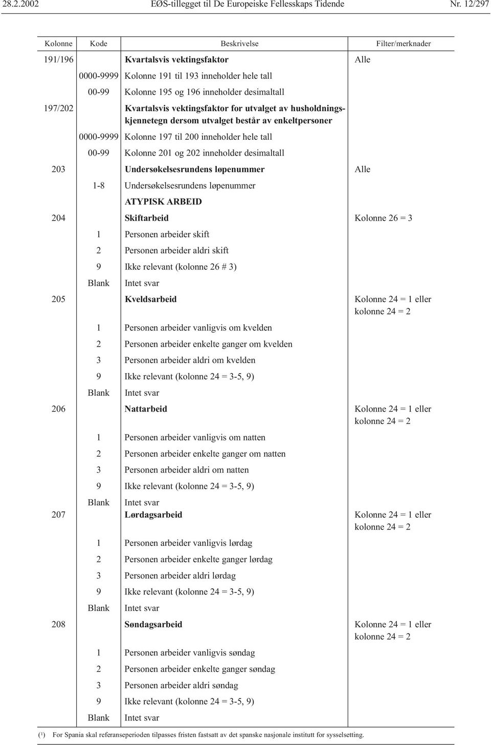 løpenummer Alle 1-8 Undersøkelsesrundens løpenummer ATYPISK ARBEID 204 Skiftarbeid Kolonne 26 = 3 1 Personen arbeider skift 2 Personen arbeider aldri skift 9 Ikke relevant (kolonne 26 # 3) 205