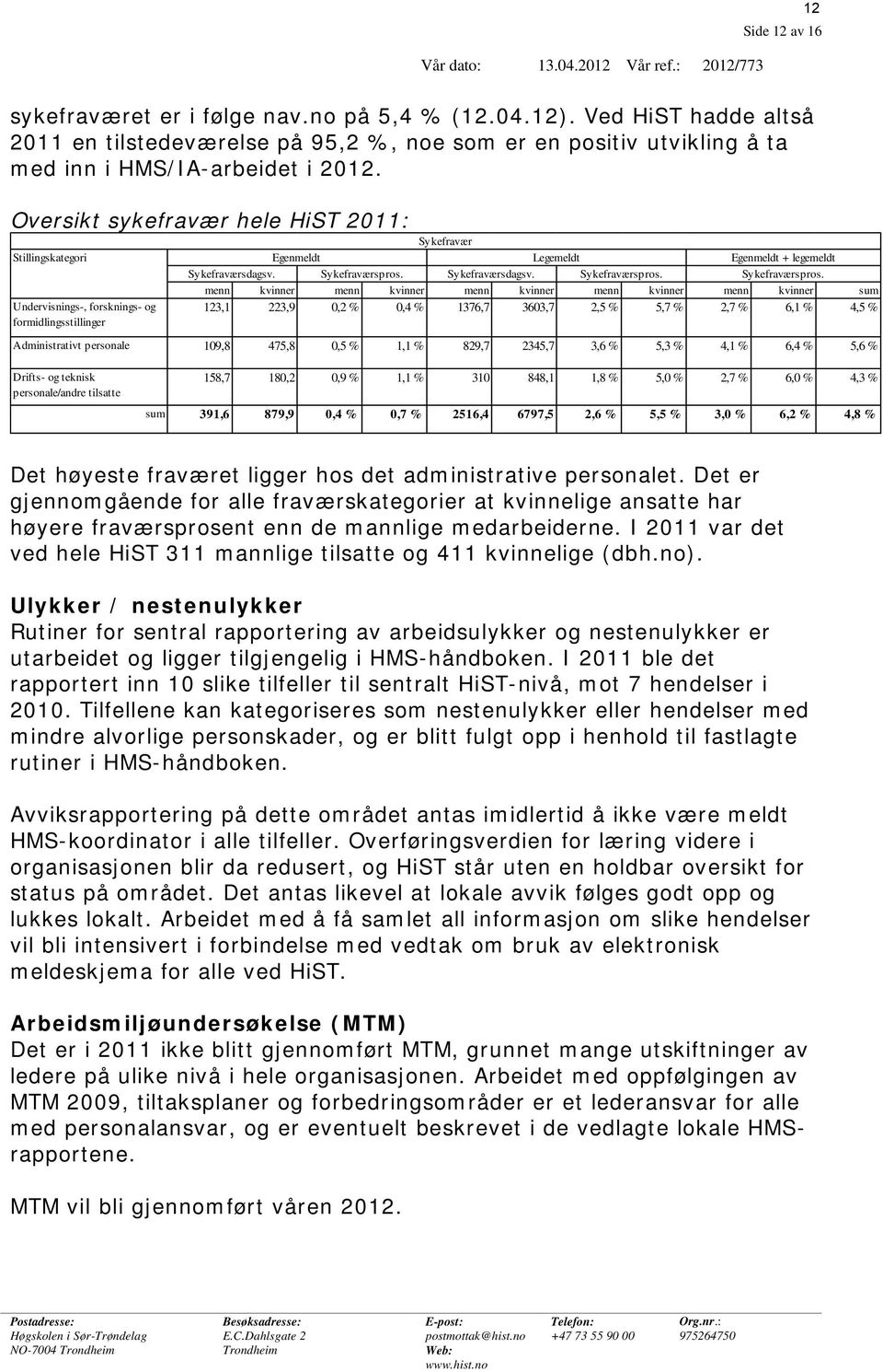 Oversikt sykefravær hele HiST 2011: Undervisnings-, forsknings- og formidlingsstillinger Sykefravær Egenmeldt + legemeldt Sykefraværsdagsv. Sykefraværspros.