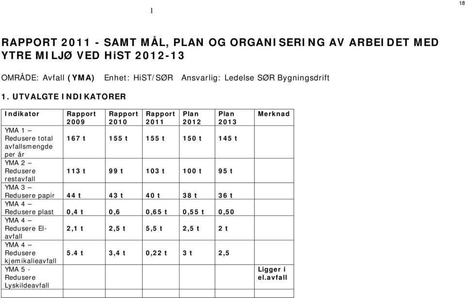 UTVALGTE INDIKATORER Indikator Rapport 2009 Rapport 2010 Rapport 2011 Plan 2012 Plan 2013 YMA 1 Redusere total 167 t 155 t 155 t 150 t 145 t avfallsmengde per år