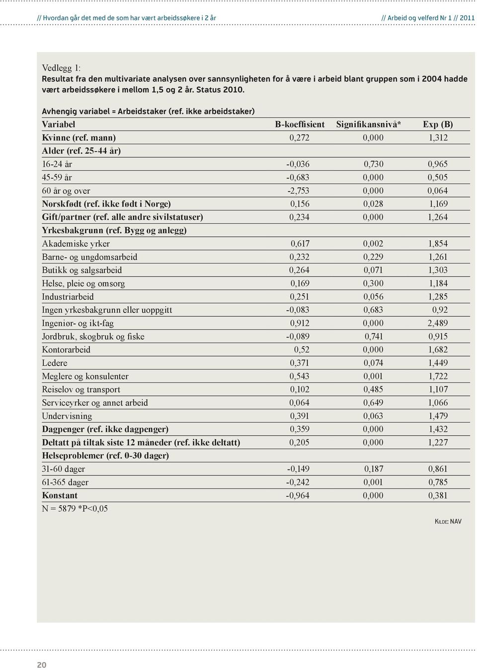 mann),272, 1,312 Alder (ref. 25-44 år) 16-24 år -,36,73,965 45-59 år -,683,,55 6 år og over -2,753,,64 Norskfødt (ref. ikke født i Norge),156,28 1,169 Gift/partner (ref.