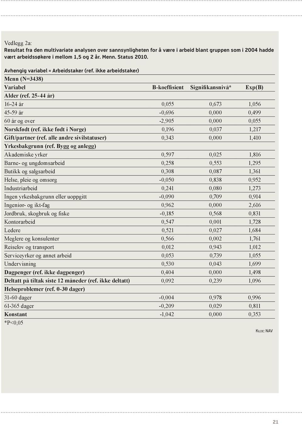 25-44 år) 16-24 år,55,673 1,56 45-59 år -,696,,499 6 år og over -2,95,,55 Norskfødt (ref. ikke født i Norge),196,37 1,217 Gift/partner (ref. alle andre sivilstatuser),343, 1,41 Yrkesbakgrunn (ref.