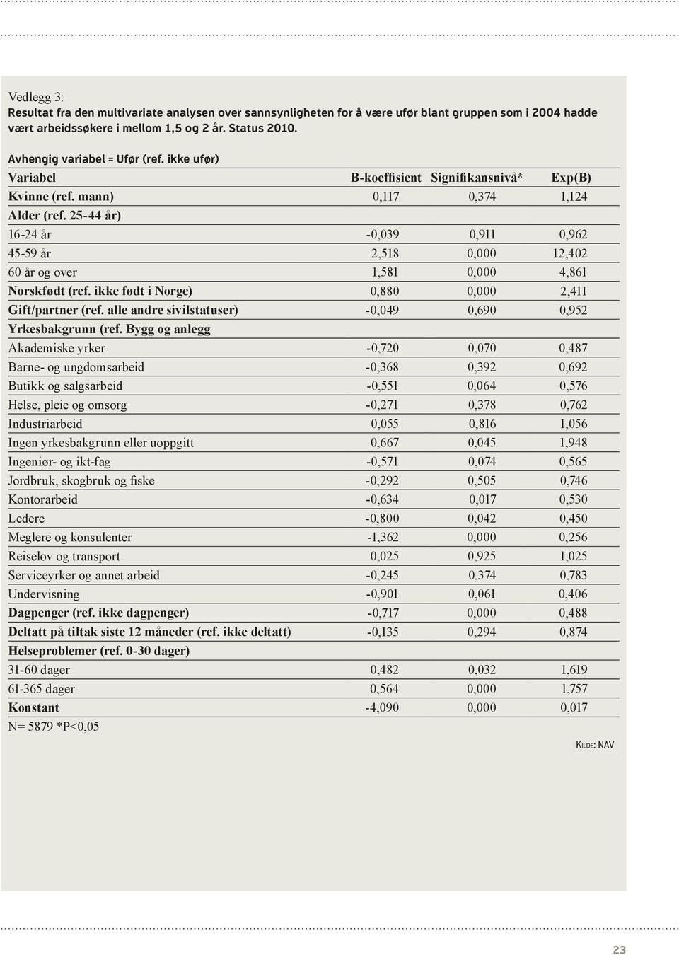 ikke født i Norge),88, 2,411 Gift/partner (ref. alle andre sivilstatuser) -,49,69,952 Yrkesbakgrunn (ref.