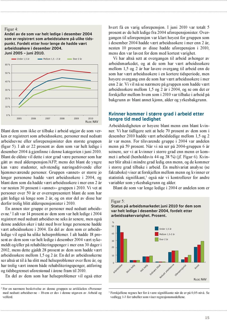 uførepensjonister den største gruppen (figur 5). I alt er 22 prosent av dem som var helt ledige i desember 4 å gjenfinne i denne kategorien i juni 1.