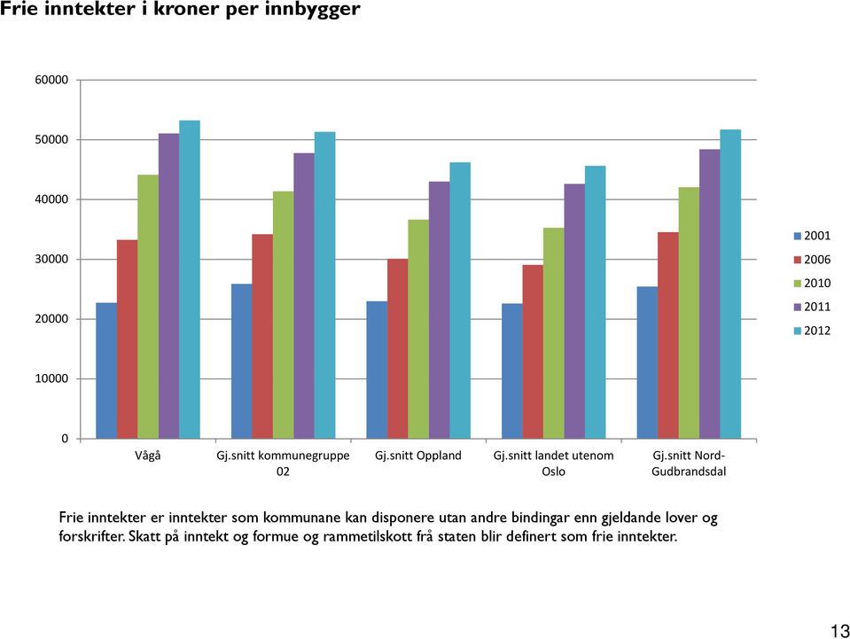 snitt landet utenom Frie inntekter er inntekter som kommunane kan disponere