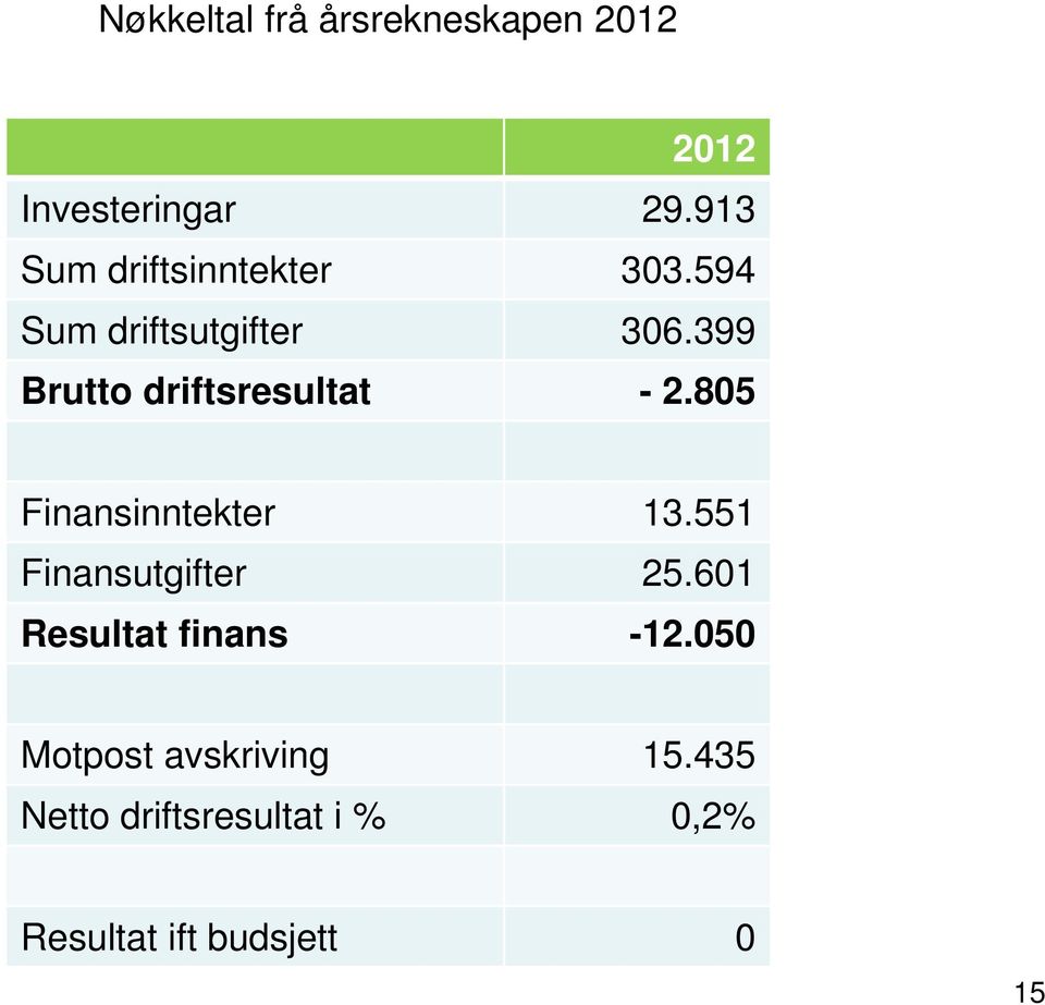 399 Brutto driftsresultat - 2.85 Finansinntekter 13.