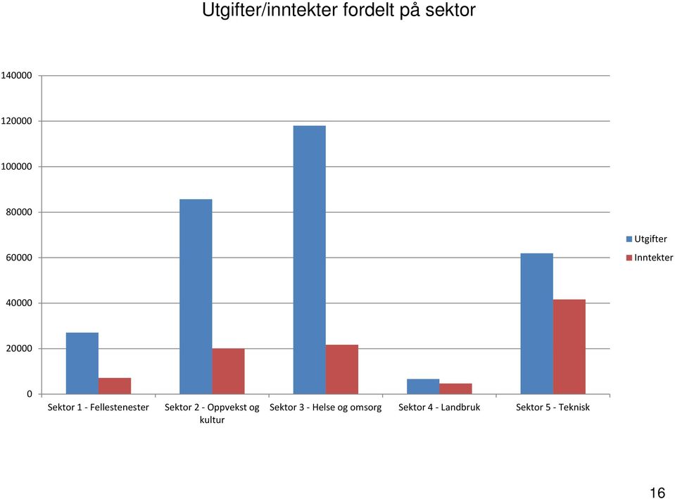 Sektor 2 - Oppvekst og kultur Sektor 3 - Helse