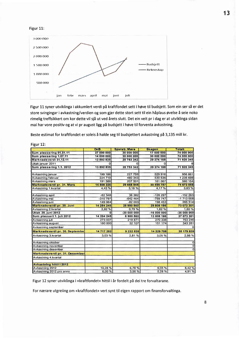 Det ein veit pr i dag er at utviklinga sidan mai har vore positiv og at vi pr august ligg på budsjett i høve til forventa avkastning.