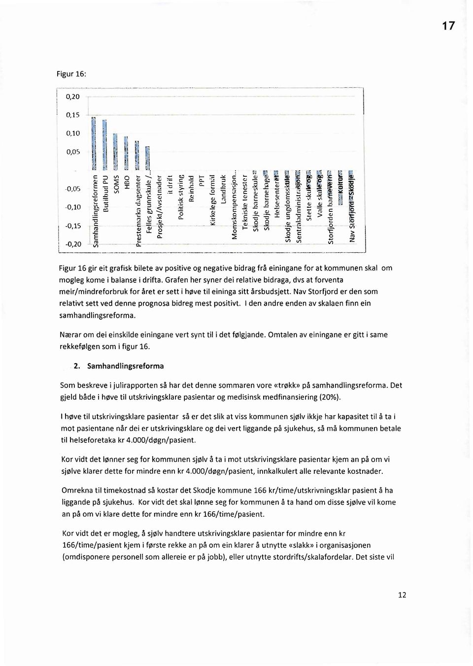 .., '0- er) Tekniske lt> W' o 0 'E Momskompensasjon..., o r3 z Figur 16 gir eit grafisk bilete av positive og negative bidrag frå einingane for at kommunen skal om mogleg kome i balanse i drifta.