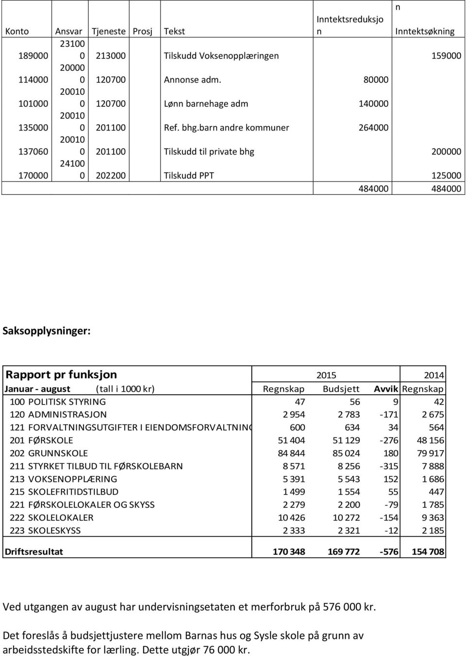 barn andre kommuner 264000 137060 20010 0 201100 Tilskudd til private bhg 200000 170000 24100 0 202200 Tilskudd PPT 125000 484000 484000 Saksopplysninger: Rapport pr funksjon 2015 2014 Januar -