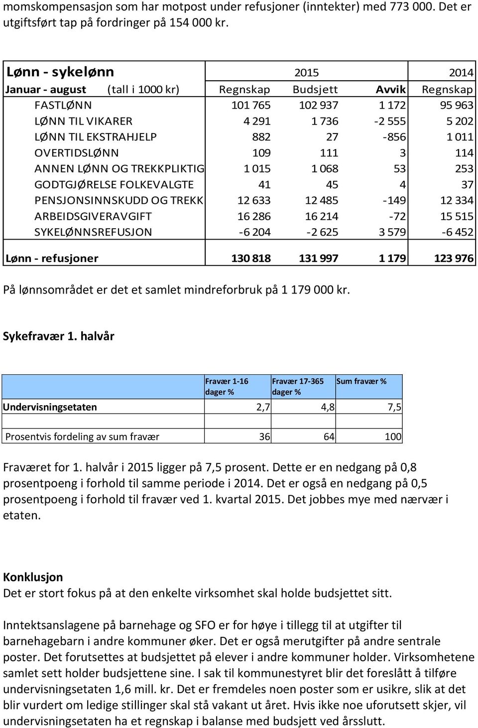 27-856 1 011 OVERTIDSLØNN 109 111 3 114 ANNEN LØNN OG TREKKPLIKTIGE GODTGJØRELSER 1 015 1 068 53 253 GODTGJØRELSE FOLKEVALGTE 41 45 4 37 PENSJONSINNSKUDD OG TREKKPLIKTIGE 12 633 FORSIKRINGSORDNINGER