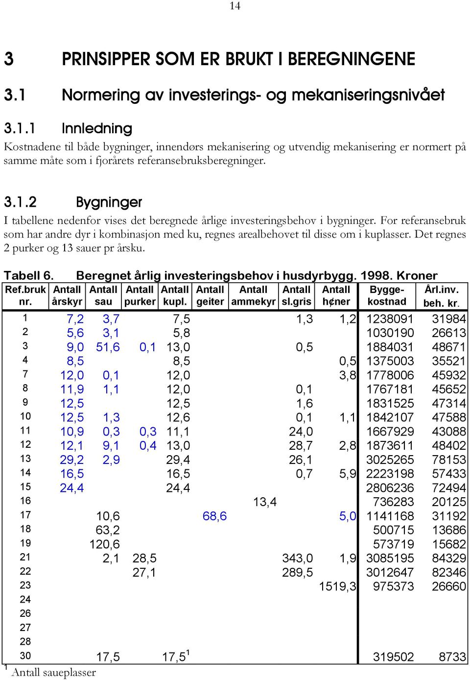 Det regnes 2 purker og 13 sauer pr årsku. Tabell 6. Beregnet årlig investeringsbehov i husdyrbygg. 1998. Kroner Ref.bruk Antall Antall Antall Antall Antall Antall Antall Antall Bygge- Årl.inv. nr.