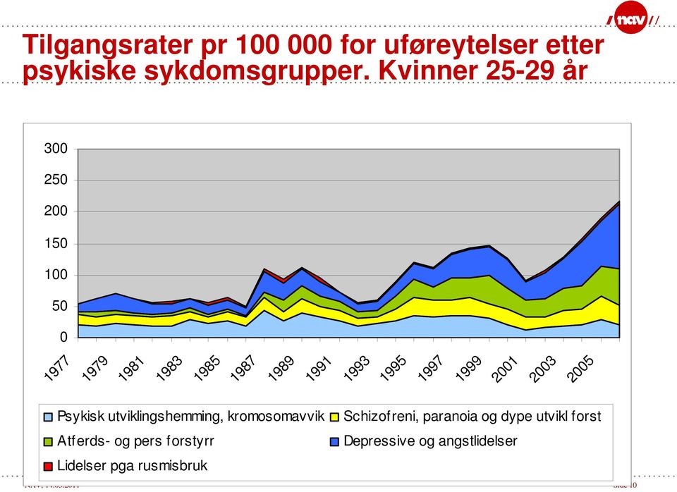 1997 1999 2001 2003 2005 Psykisk utviklingshemming, kromosomavvik Schizofreni, paranoia og