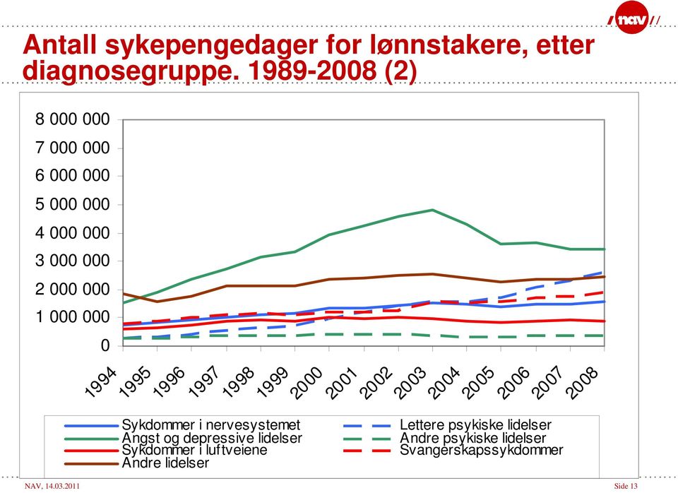 1995 Sykdommer i nervesystemet Angst og depressive lidelser Sykdommer i luftveiene Andre lidelser 1996