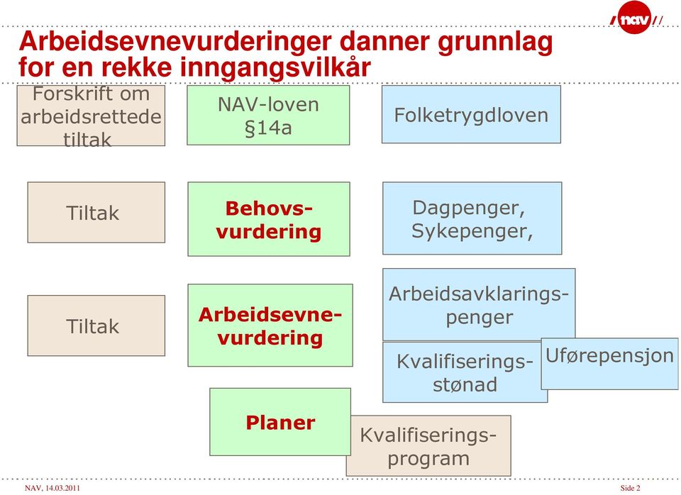 Sykepenger, Tiltak Planer Kvalifiseringsstønad Arbeidsavklaringspenger