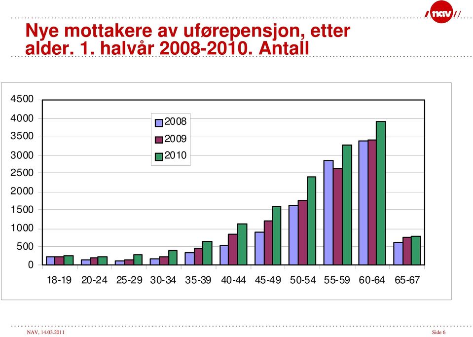 Antall 4500 4000 3500 3000 2500 2000 1500 1000 500 0