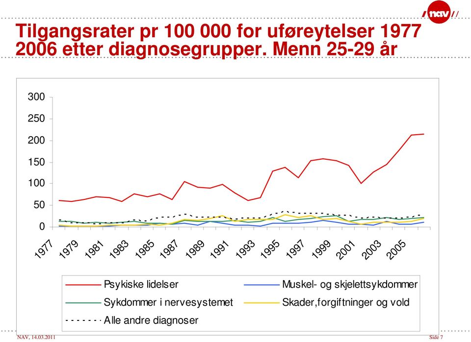 1995 1997 1999 2001 2003 2005 Psykiske lidelser Sykdommer i nervesystemet Alle