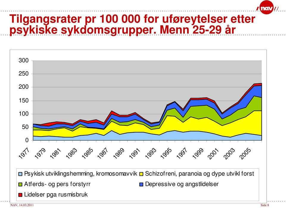 1997 1999 2001 2003 2005 Psykisk utviklingshemming, kromosomavvik Atferds- og pers forstyrr