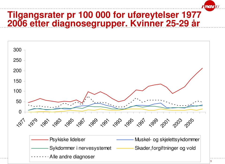 1993 1995 1997 1999 2001 2003 2005 Psykiske lidelser Muskel- og skjelettsykdommer