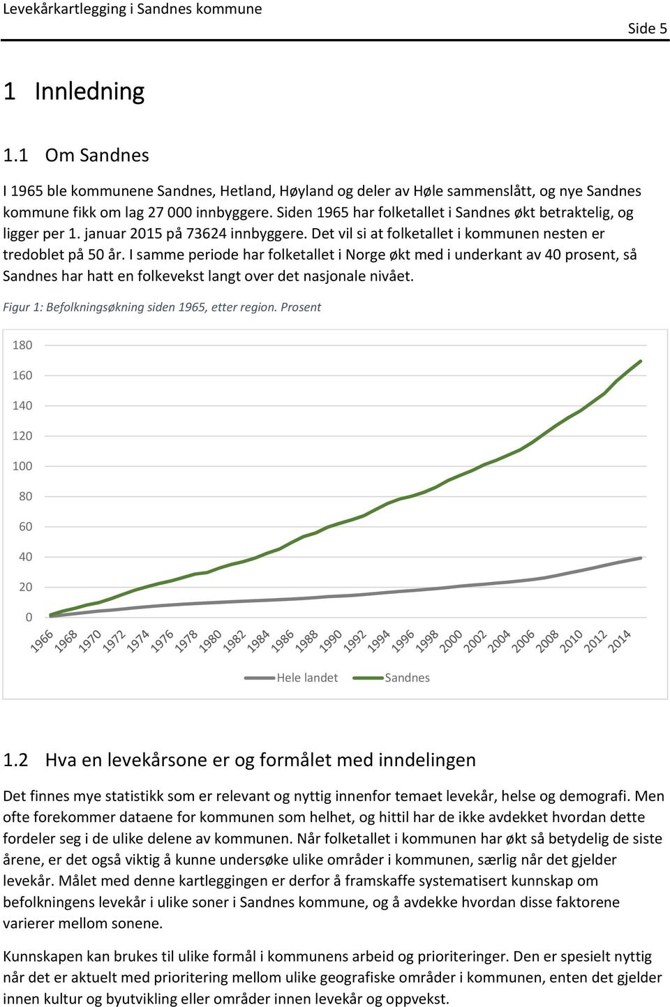 I samme periode har folketallet i Norge økt med i underkant av 40 prosent, så Sandnes har hatt en folkevekst langt over det nasjonale nivået. Figur 1: Befolkningsøkning siden 1965, etter region.