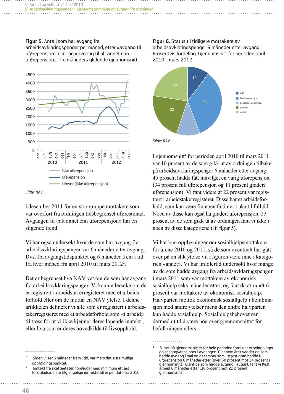 Gjennomsnitt for perioden april 2010 mars 2012 4500 4000 3500 23 10 AAP 3000 2500 2000 1500 22 11 34 Full uførepensjon Gradert uførepensjon I arbeid Annet 1000 500 0 apr jun aug okt des feb apr jun