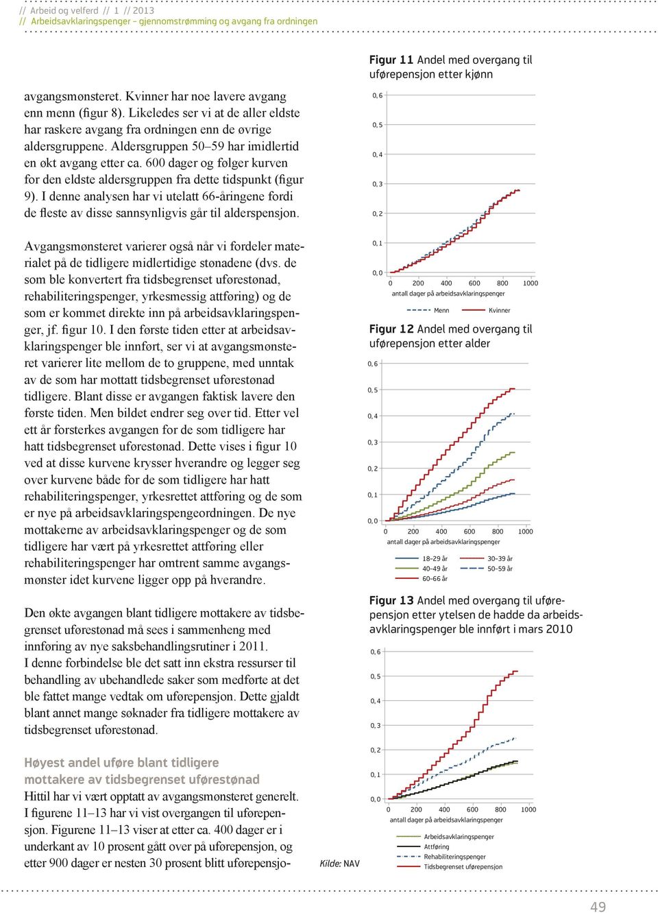 600 dager og følger kurven for den eldste aldersgruppen fra dette tidspunkt (figur 9). I denne analysen har vi utelatt 66-åringene fordi de fleste av disse sannsynligvis går til alderspensjon.