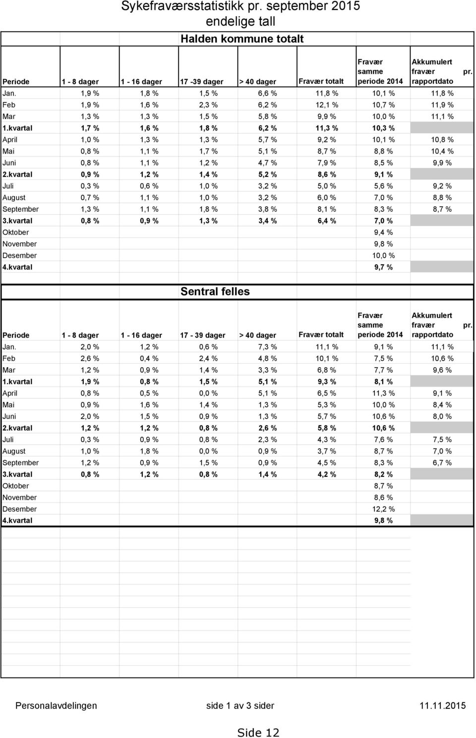 1,9 % 1,8 % 1,5 % 6,6 % 11,8 % 10,1 % 11,8 % Feb 1,9 % 1,6 % 2,3 % 6,2 % 12,1 % 10,7 % 11,9 % Mar 1,3 % 1,3 % 1,5 % 5,8 % 9,9 % 10,0 % 11,1 % 1.