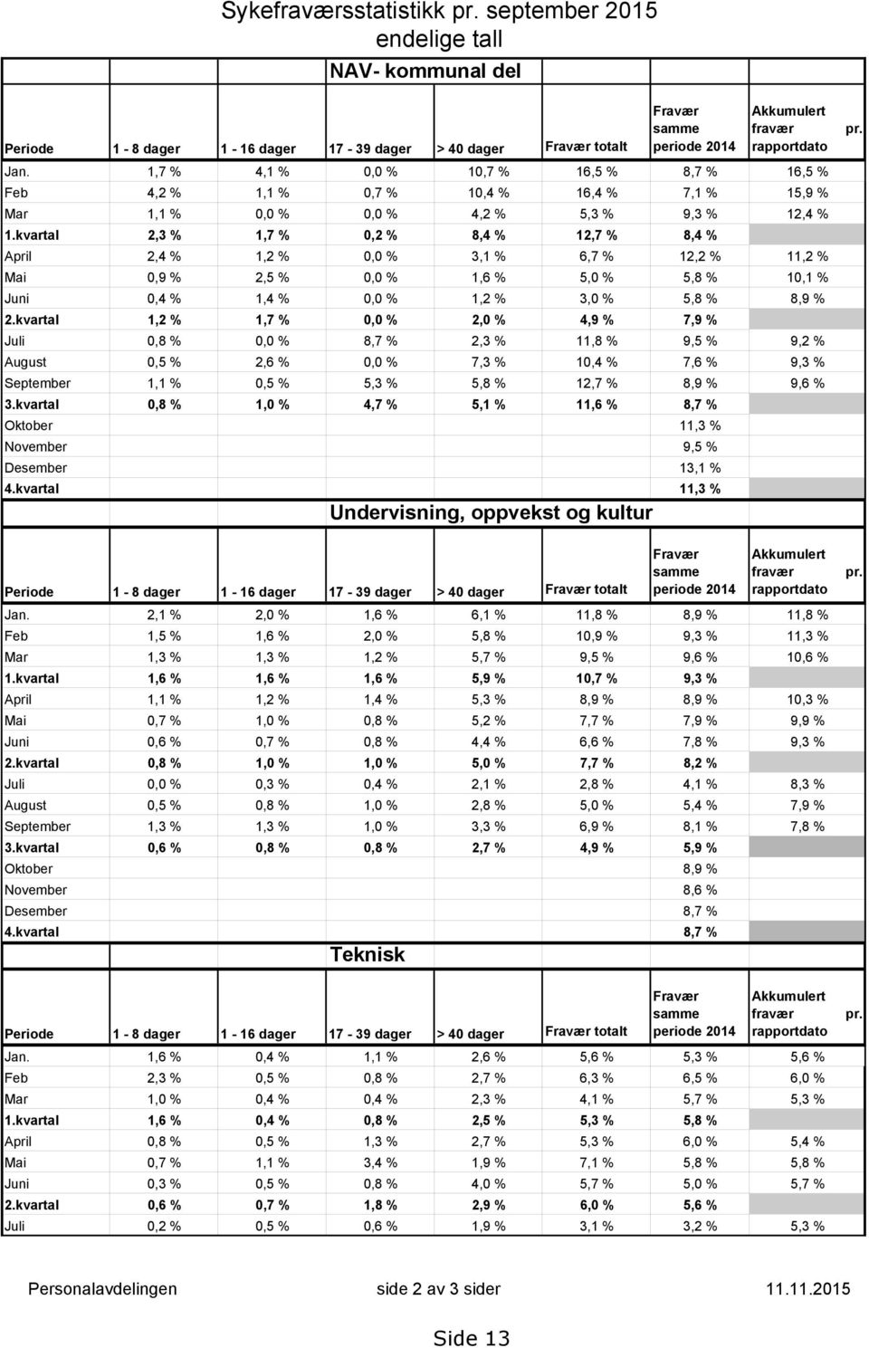 kvartal 2,3 % 1,7 % 0,2 % 8,4 % 12,7 % 8,4 % April 2,4 % 1,2 % 0,0 % 3,1 % 6,7 % 12,2 % 11,2 % Mai 0,9 % 2,5 % 0,0 % 1,6 % 5,0 % 5,8 % 10,1 % Juni 0,4 % 1,4 % 0,0 % 1,2 % 3,0 % 5,8 % 8,9 % 2.