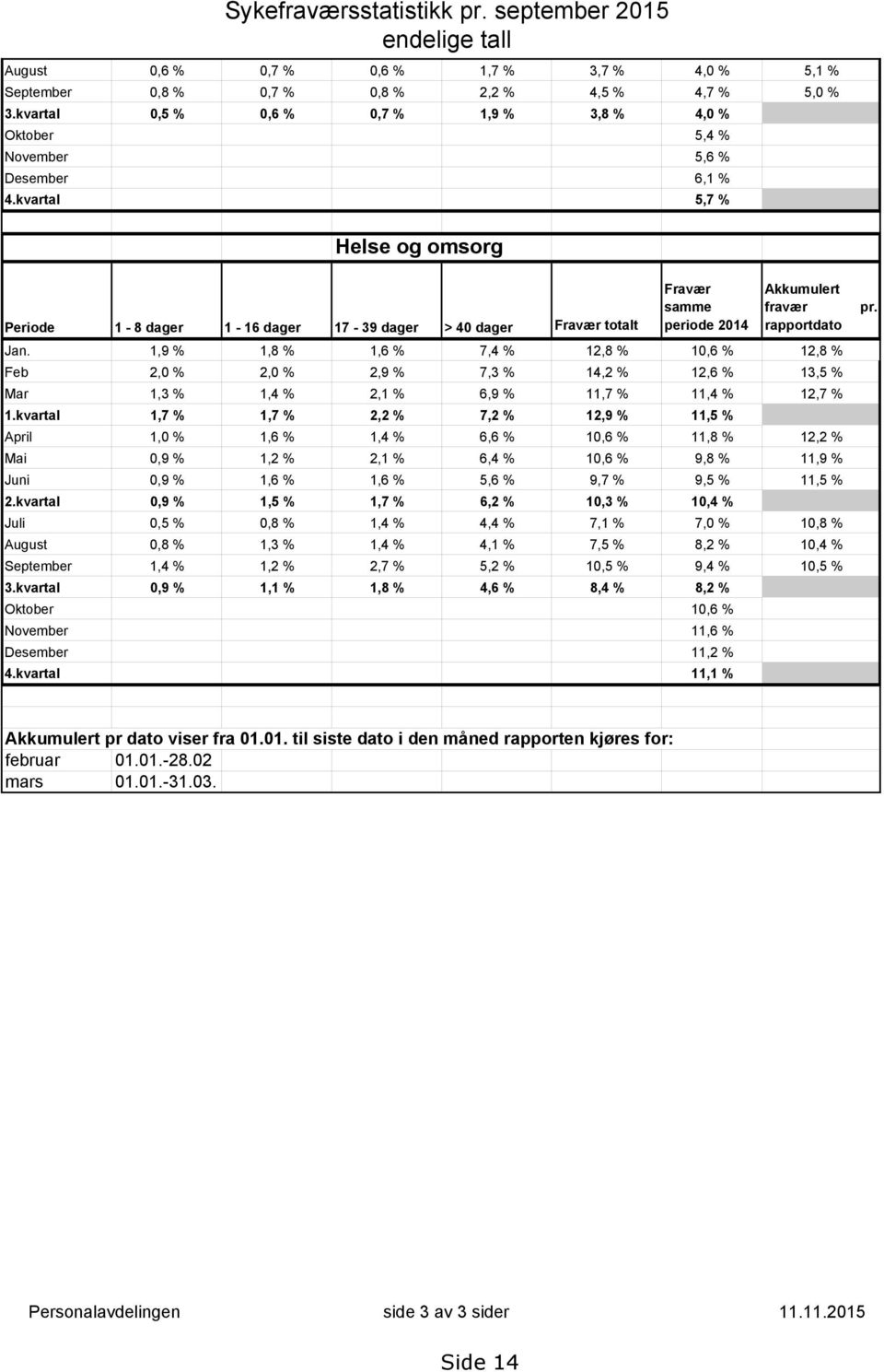 kvartal 5,7 % Helse og omsorg Periode 1-8 dager 1-16 dager 17-39 dager > 40 dager Fravær totalt Fravær samme periode 2014 Akkumulert fravær rapportdato Jan.