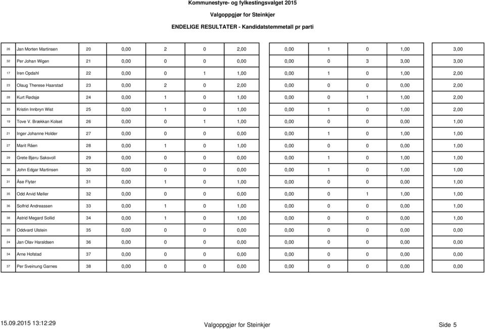 Brækkan Kolset 26 0,0 1 1,0,00 0,00 1,00 21 Inger Johanne Holder 27 0,0,0,00 27 Marit Råen 28 0,00 1,0,00 0,00 1,00 29 Grete Bjøru Saksvoll 29 0,0,0,00 30 John Edgar Martinsen 3,0,0,00 31 Åse Flytør
