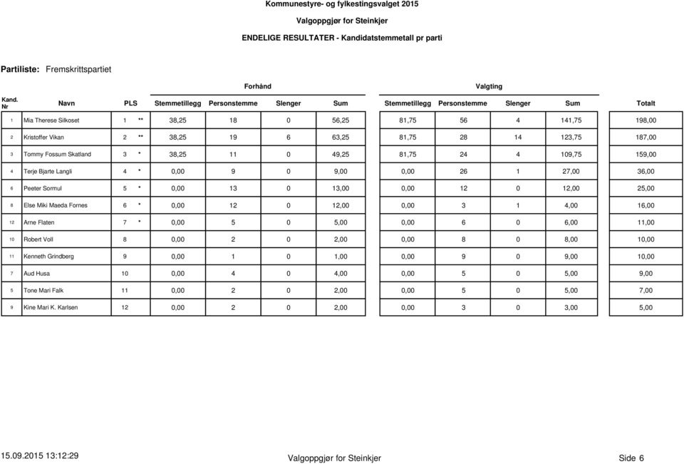 1 13,0,00 12 0 12,00 25,00 8 Else Miki Maeda Fornes 6 * 0,00 12 0 12,0,00 3 1 4,00 16,00 12 Arne Flaten 7 * 0,00 5 0 5,0,00 6 0 6,00 11,00 10 Robert Voll 8 0,00 2 0 2,0,00 8 0 8,00 10,00 11 Kenneth