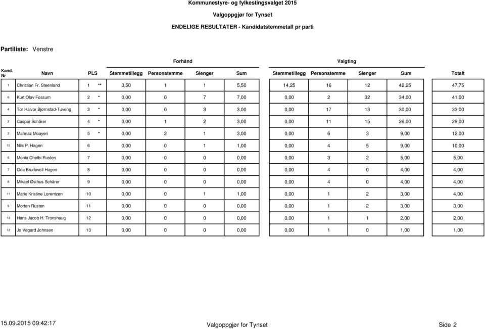 Schärer 4 * 0,00 1 2 11 15 26,00 29,00 3 Mahnaz Moayeri 5 * 0,00 2 1 6 3 9,00 12,00 10 Nils P.