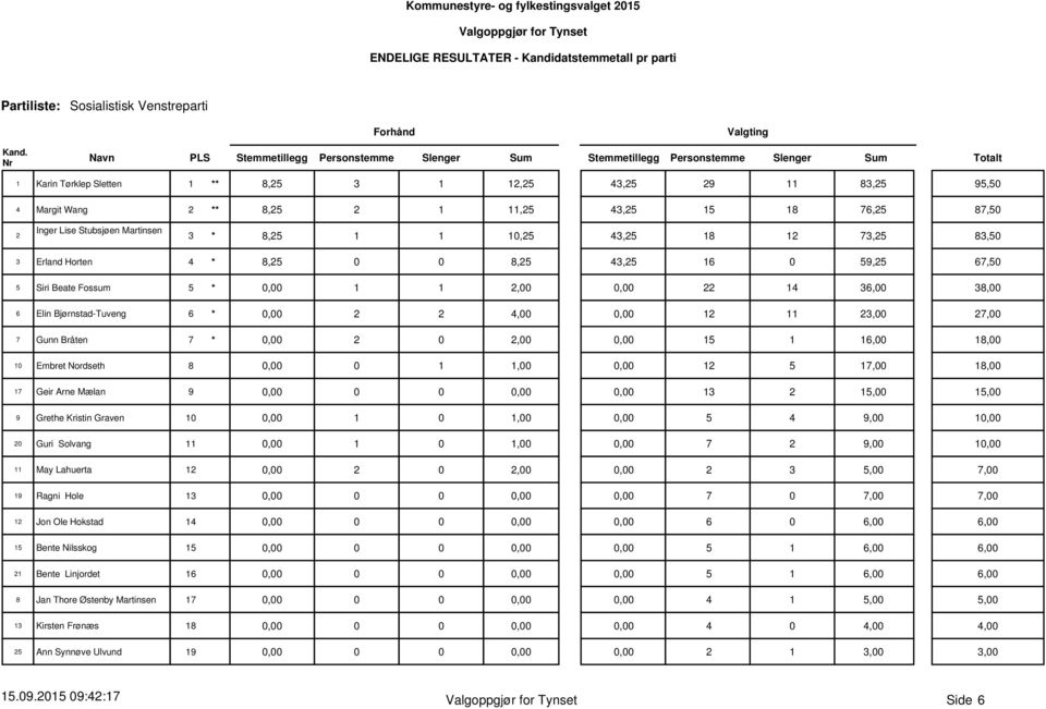 0,00 1 1 22 14 36,00 38,00 6 Elin Bjørnstad-Tuveng 6 * 0,00 2 2 4,00 0,00 12 11 23,00 27,00 7 Gunn Bråten 7 * 0,00 15 1 16,00 18,00 10 Embret Nordseth 8 0,00 0 1 12 5 17,00 18,00 17 Geir Arne Mælan 9