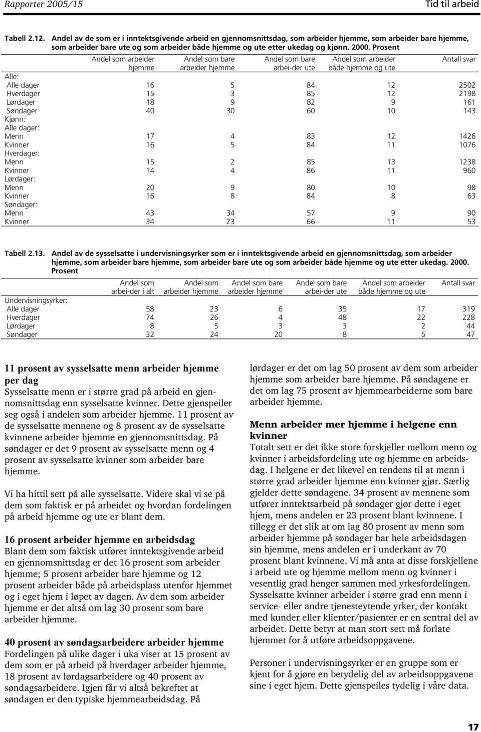 Prosent Andel som arbeider hjemme Andel som bare arbeider hjemme Andel som bare arbei-der ute Andel som arbeider både hjemme og ute Antall svar Alle: Alle dager 16 5 84 12 2502 Hverdager 15 3 85 12