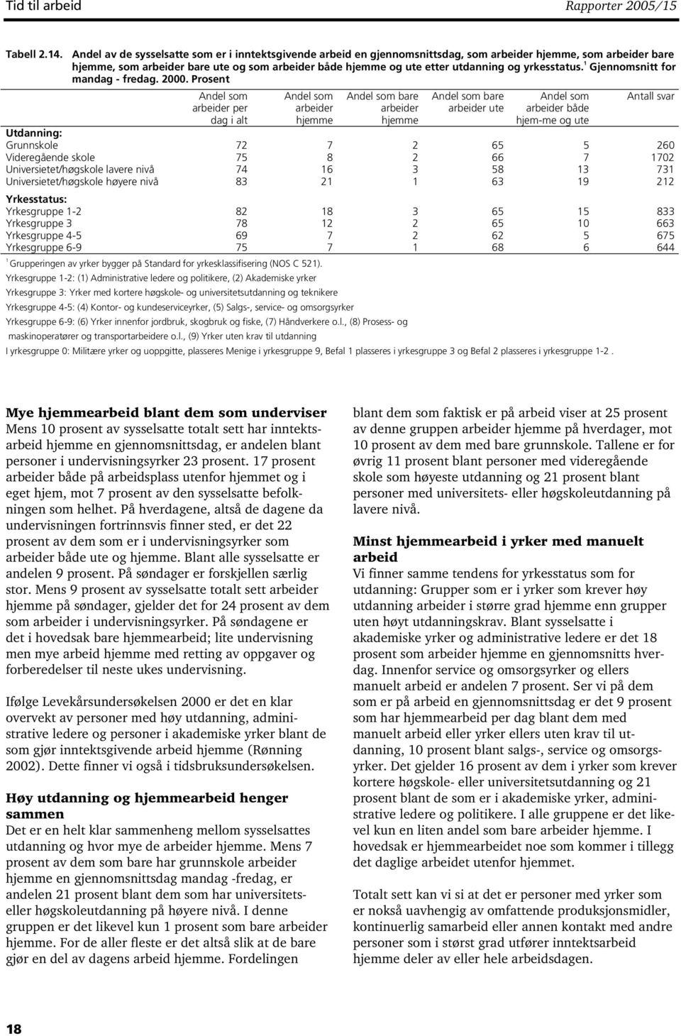 yrkesstatus. 1 Gjennomsnitt for mandag - fredag. 2000.