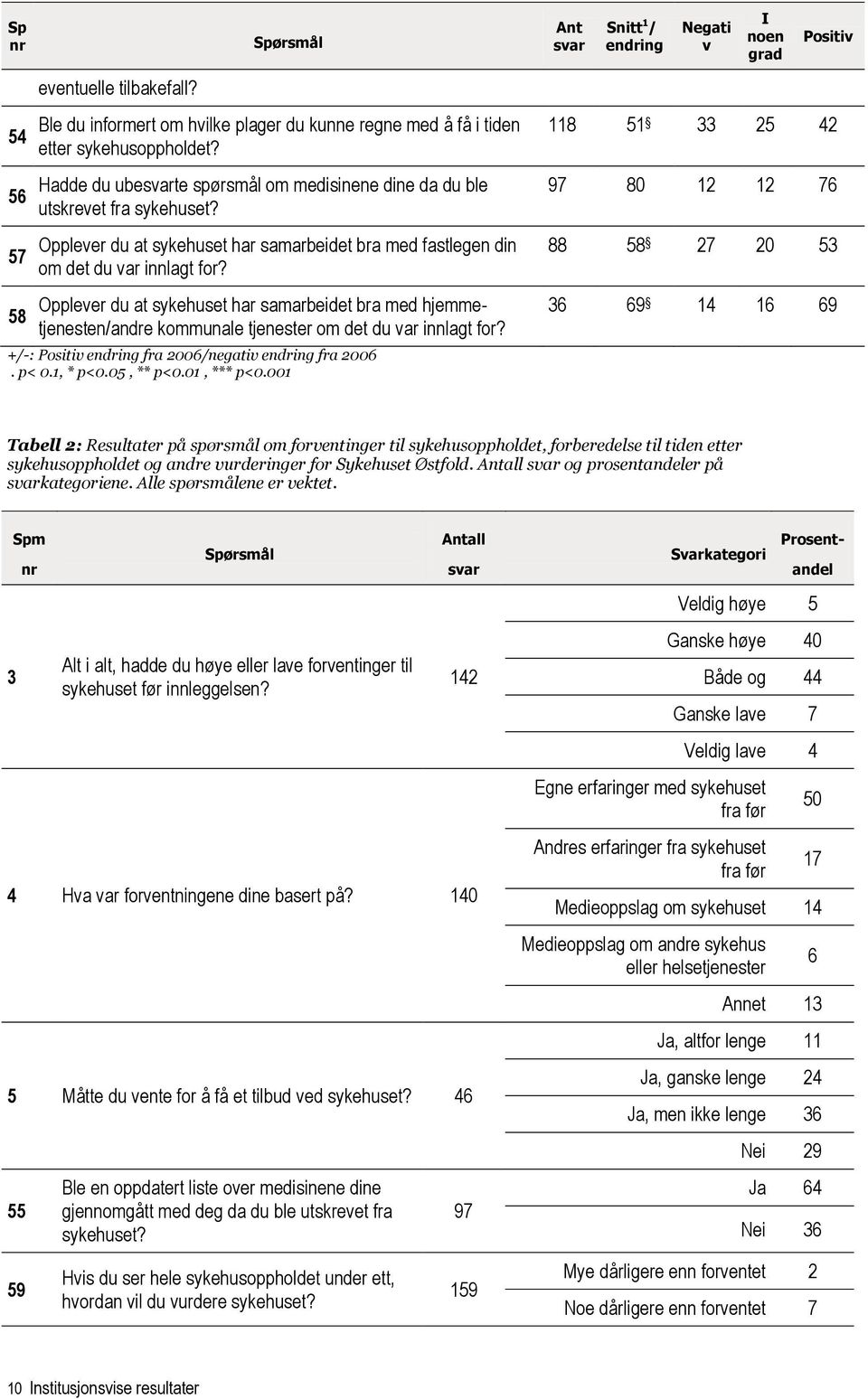 Opplever du at sykehuset har samarbeidet bra med hjemmetjenesten/andre kommunale tjenester om det du var innlagt for? +/-: Positiv endring fra 2006/negativ endring fra 2006. p< 0.1, * p<0.05, ** p<0.