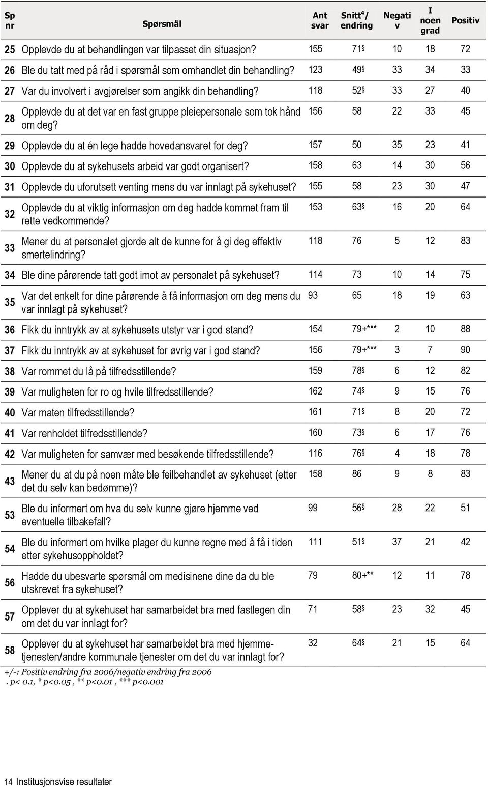 Positiv 156 58 22 33 45 29 Opplevde du at én lege hadde hovedanet for deg? 157 50 35 23 41 30 Opplevde du at sykehusets arbeid var godt organisert?