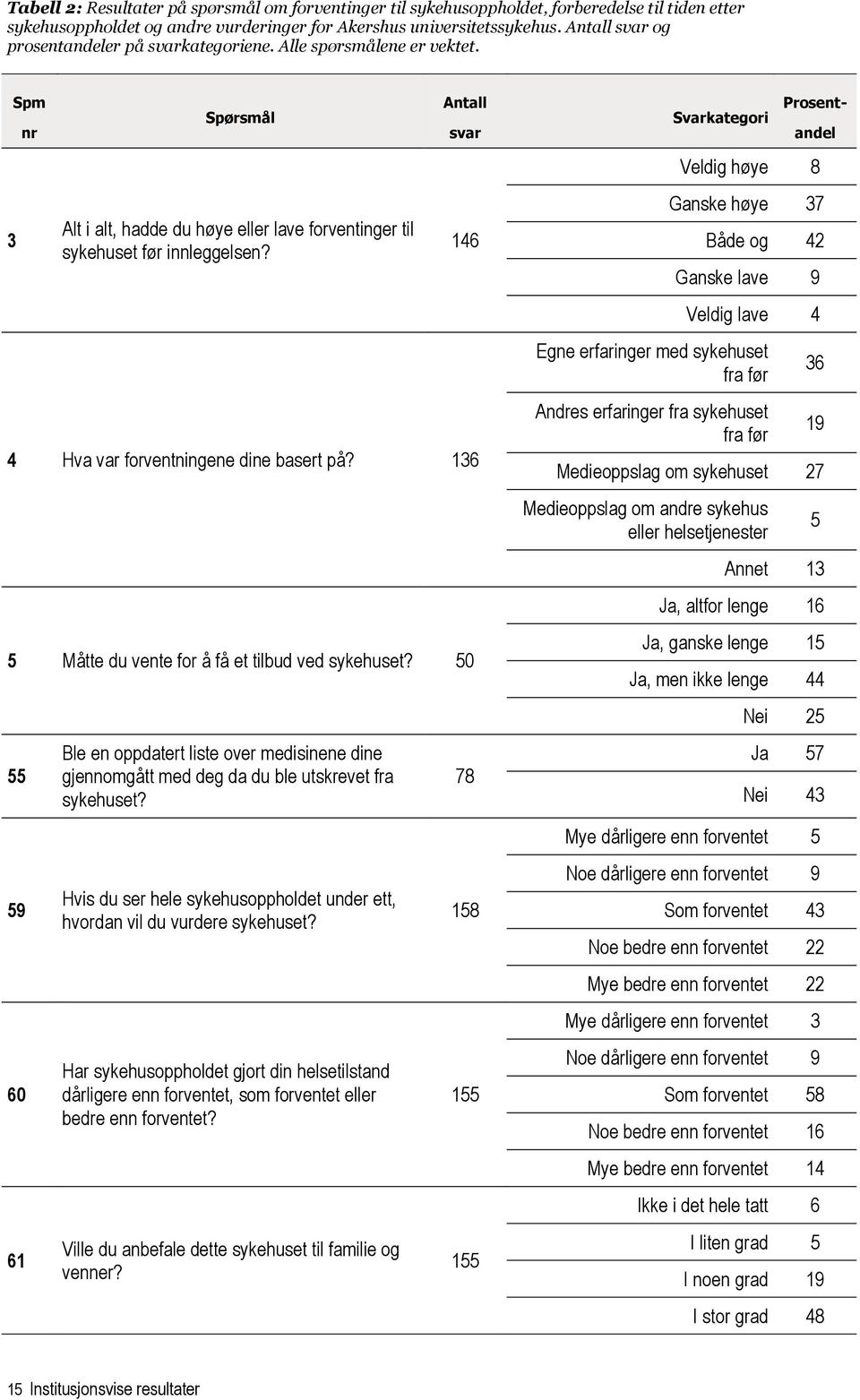 136 5 Måtte du vente for å få et tilbud ved sykehuset? 50 55 59 60 61 Ble en oppdatert liste over medisinene dine gjennomgått med deg da du ble utskrevet fra sykehuset?