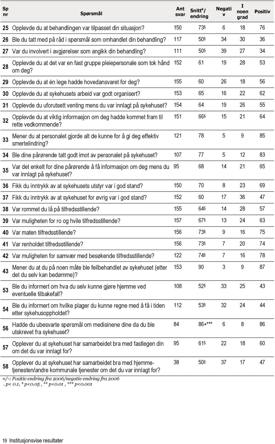 Positiv 152 61 19 28 53 29 Opplevde du at én lege hadde hovedanet for deg? 155 60 26 18 56 30 Opplevde du at sykehusets arbeid var godt organisert?